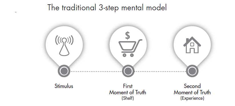 3 Step Marketing Model