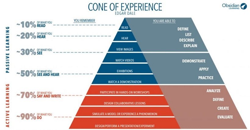 What Really Is The Cone Of Experience?