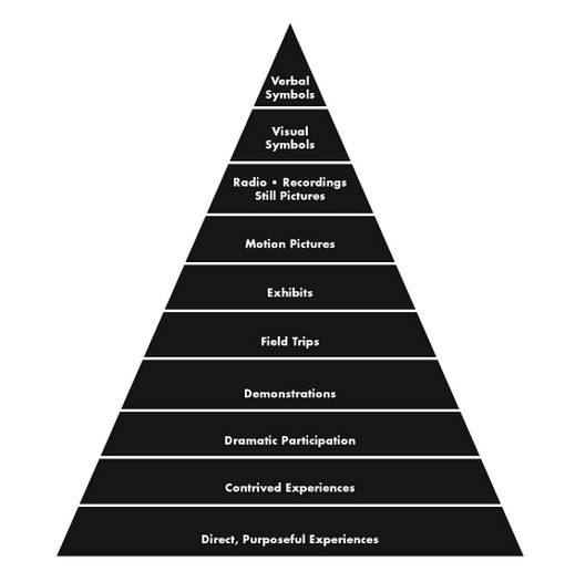 F6 Original Cone of Experience