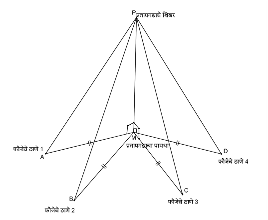 Image Credit: OER – Congruence of triangles – RGSM and MKCL OER Project. The labels are in an Indian regional language. Diagram shown to depict use of scenario to create the context for learning