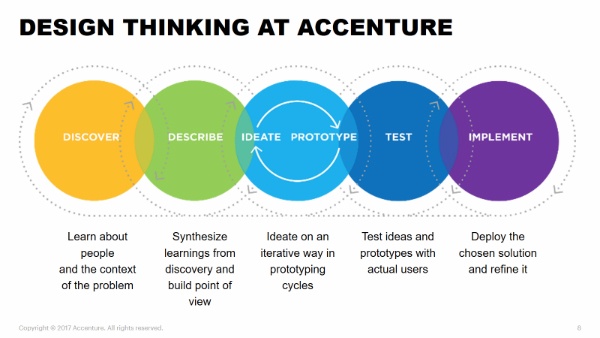 Example of the design thinking process on how prototypes are built