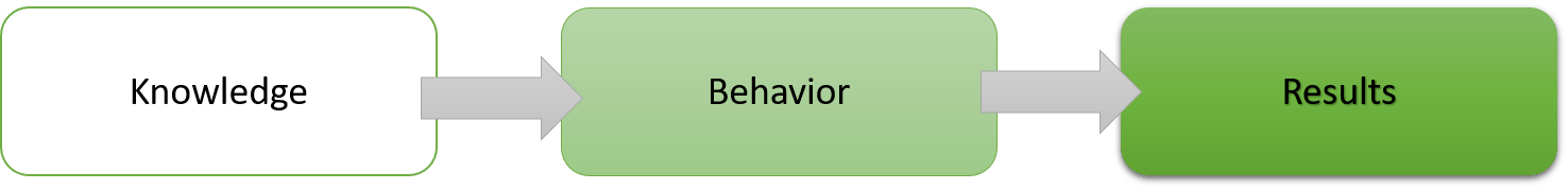Knowledge to Behavior to Results