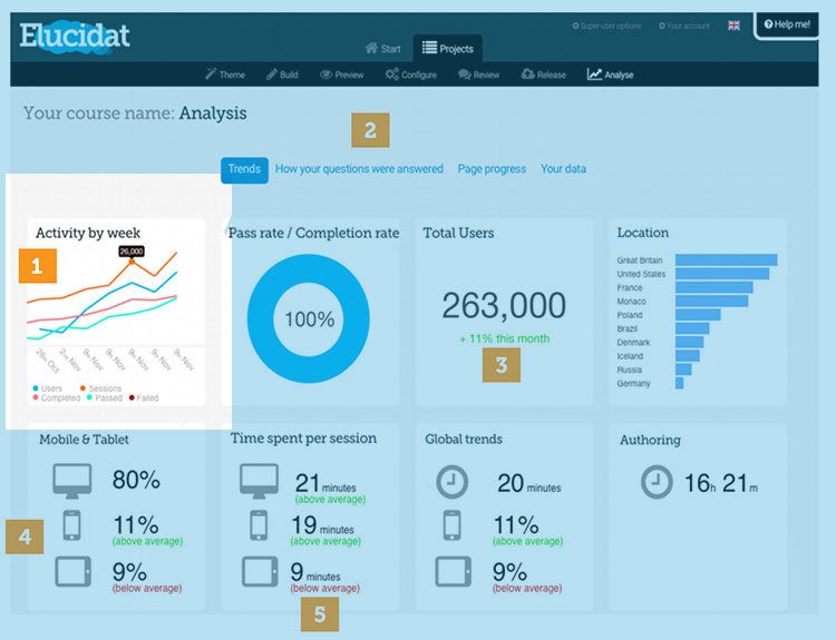 Data Analytics In eLearning: How To Use Them And Answer Your