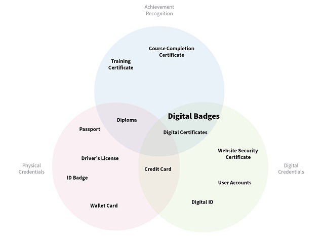 Show Me Your (Digital) Badge