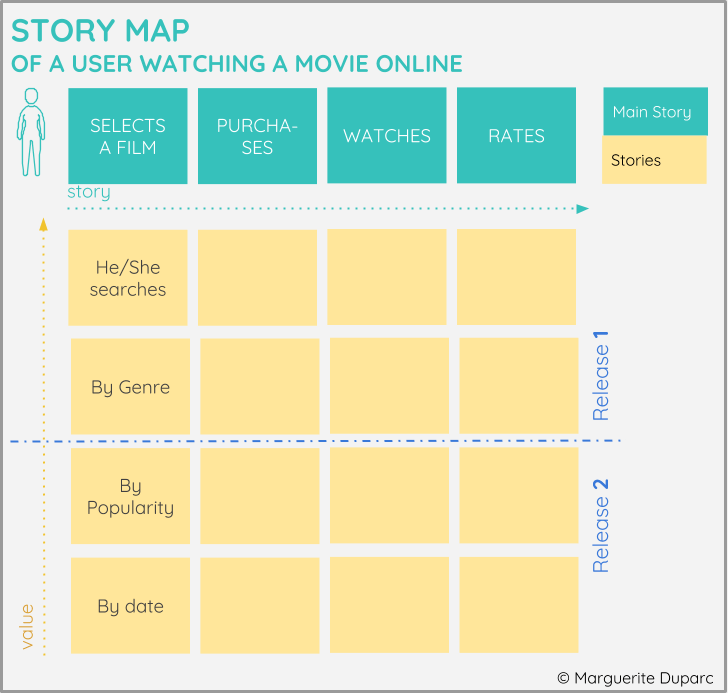 Юзер стори. User story Map. User story пример. User story Mapping. User story схема.