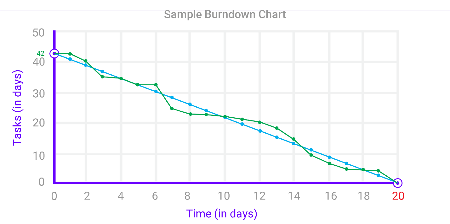 Example Burndown Chart
