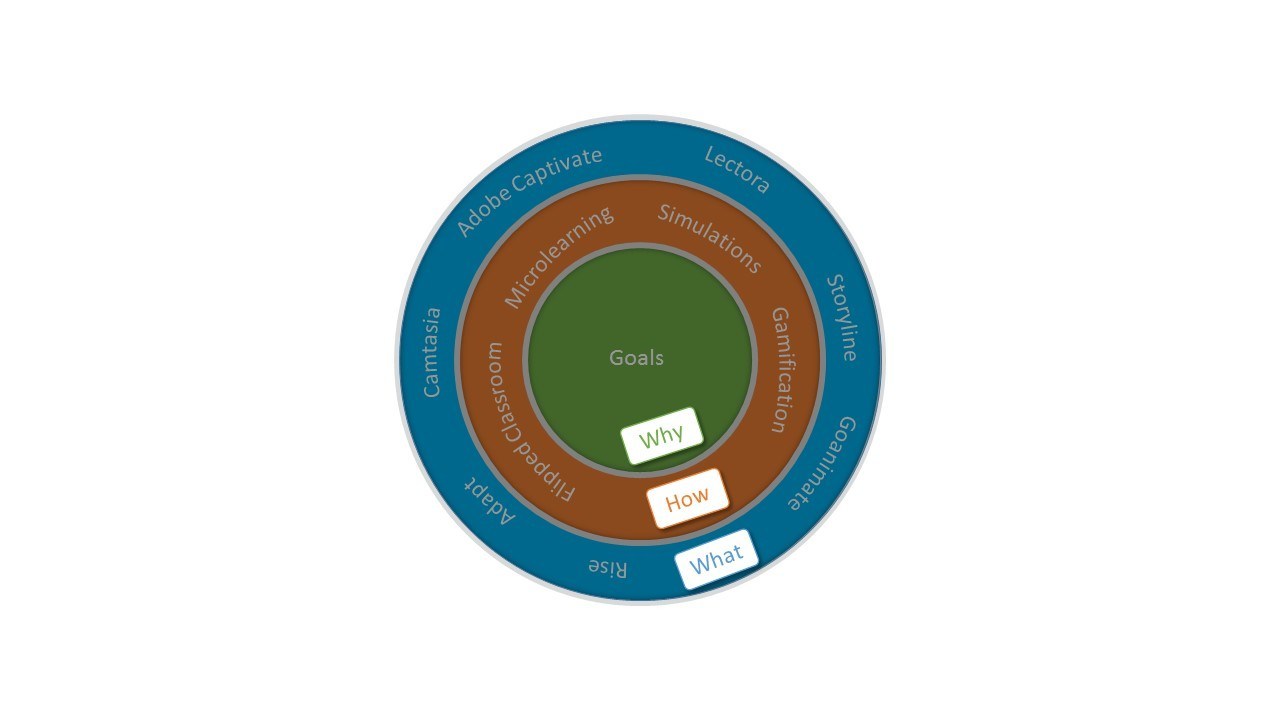 Why We Should Apply The Golden Circle Model To Elearning Elearning Industry