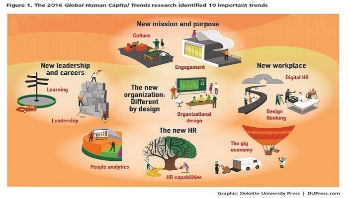 The 2016 Global Human Capital Trends--Credit: www.Predictivesuccess.com
