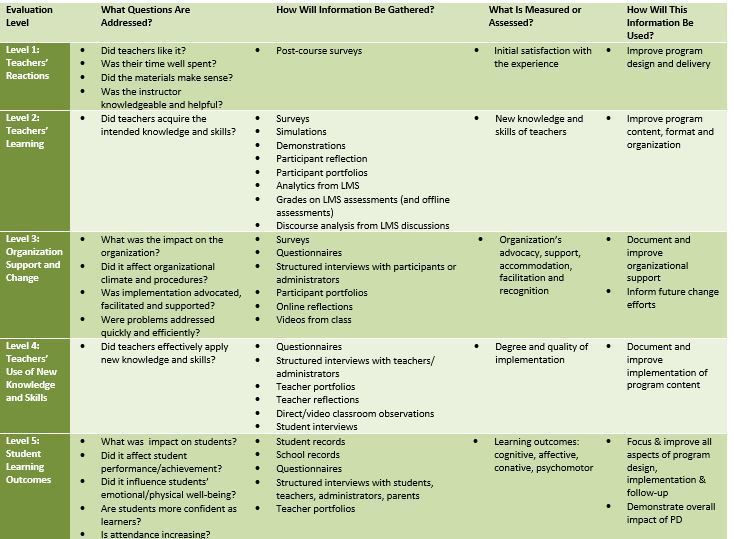 Guskey's Five Levels: Evaluating Teacher Training