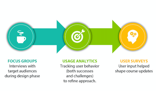 Solution - design process image