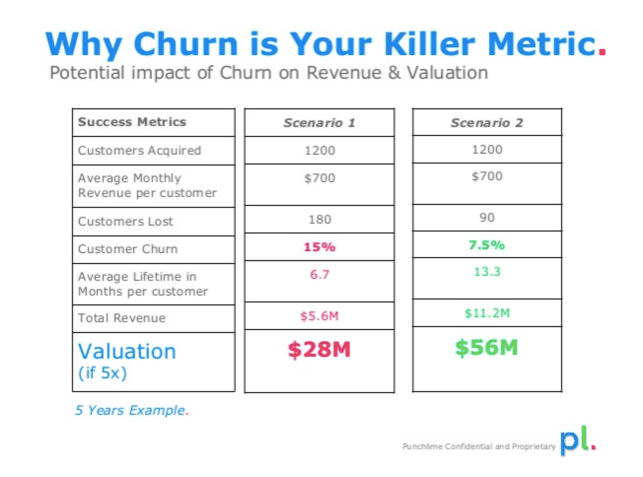 Why Churn is Your Killer Metric