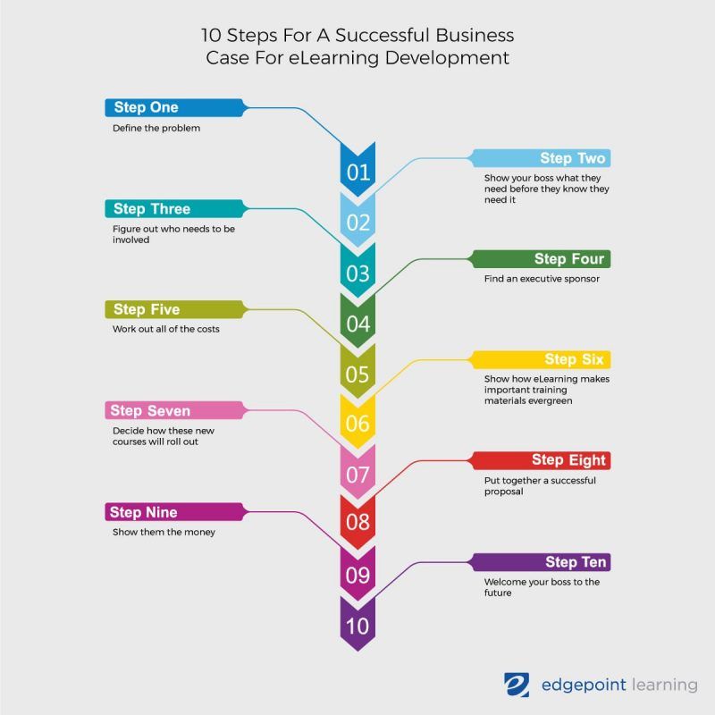 How To Make A Successful Business Case For eLearning Development ...