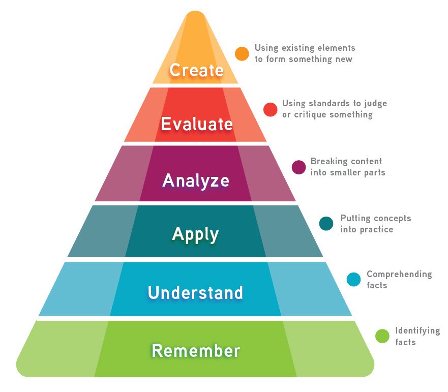 Coni Bourin: Bloom's Taxonomy Pyramid