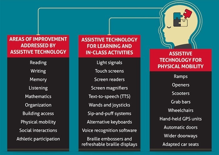 The Use Of Technology In Special Education - eLearning Industry