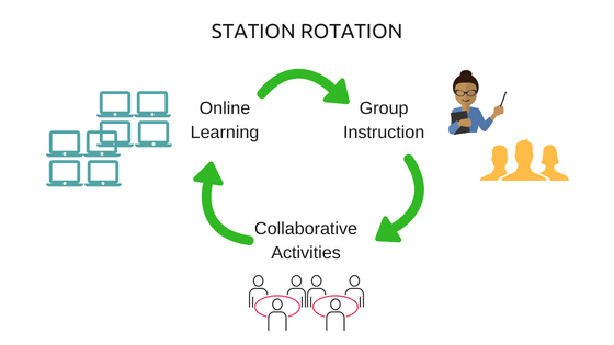 Rotation Model
