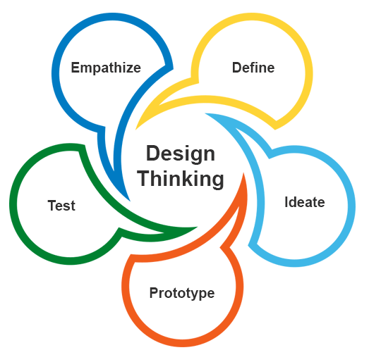 Using Design thinking to create better custom eLearning solutions