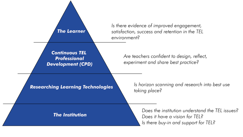 A Technology Enhanced Learning (tel) Framework À La Hierarchy Of Needs 