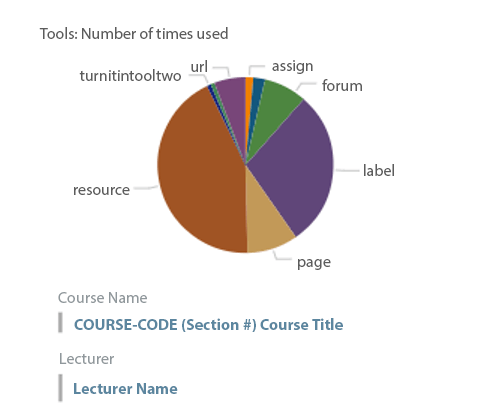 pie charts