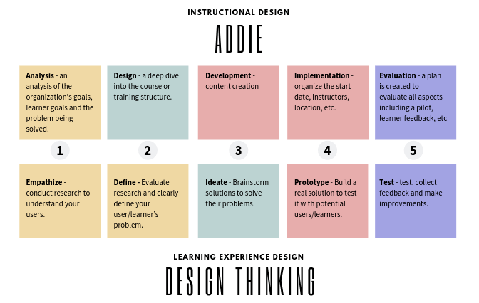 The Process: ADDIE Vs. Design Thinking