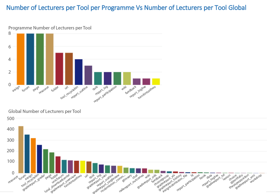 tools in moodle clicks