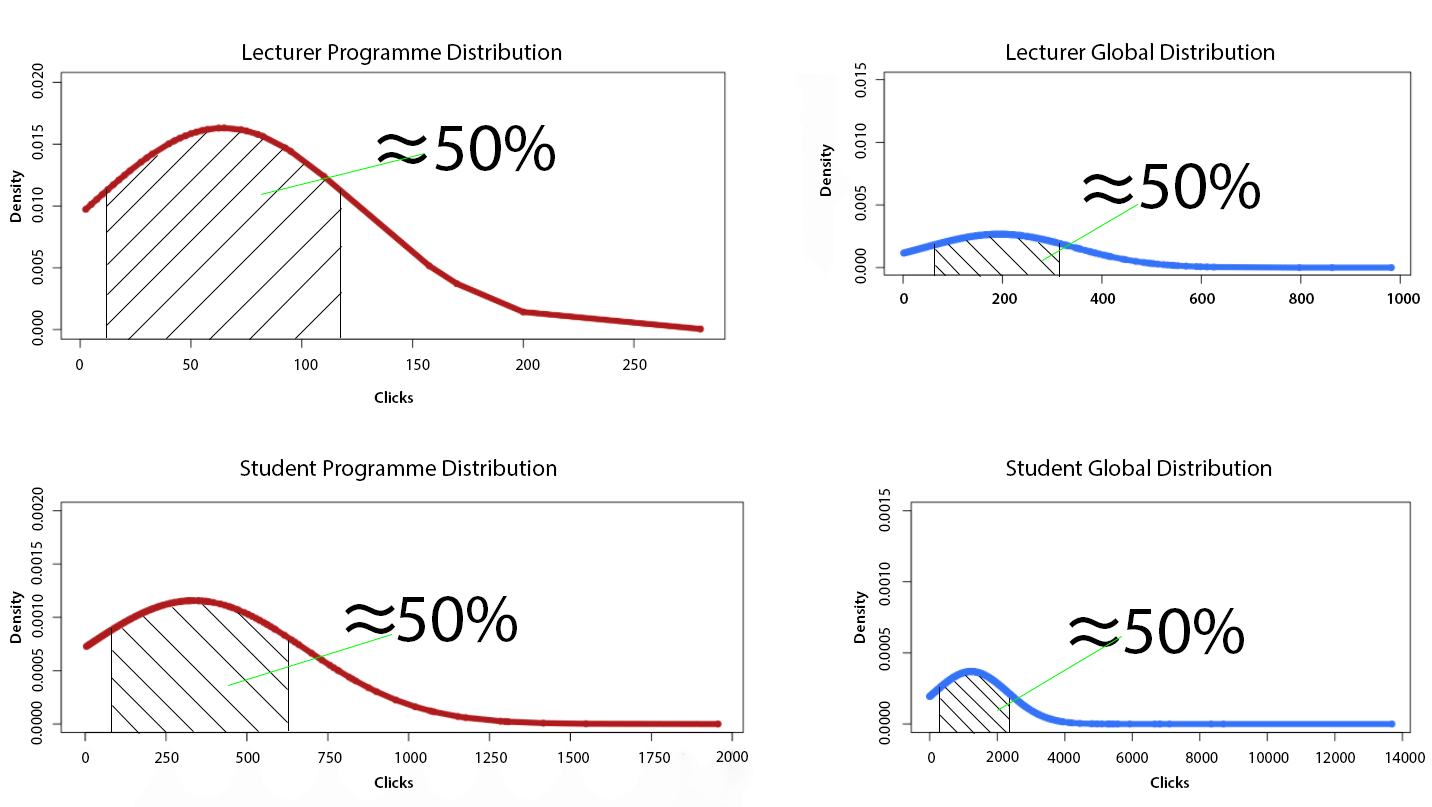 Density plots