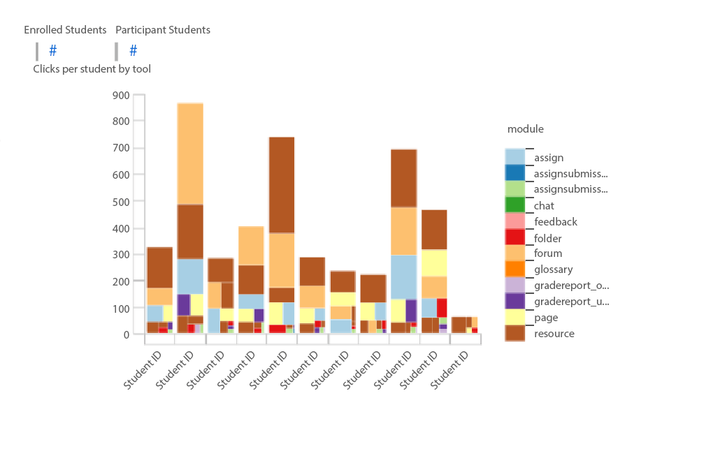 clicks per student by tool