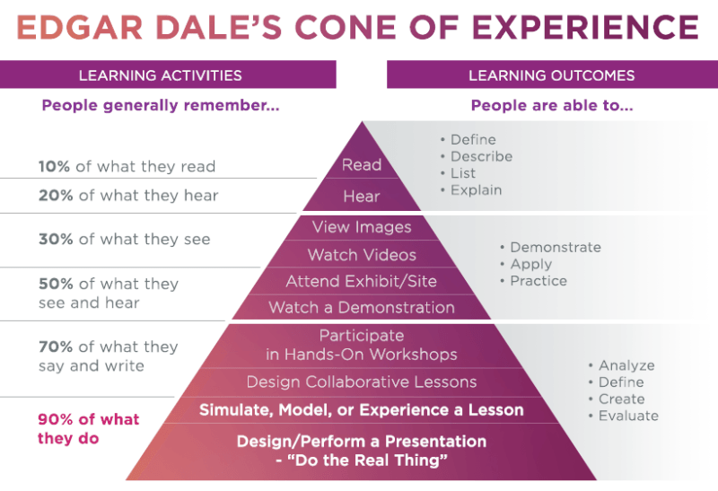 What to we do. Edgar Dale. Edgar Dale Cone of Learning. Эдгар Дейл разработал «Cone of experience. Edgar Dale’s ‘Cone of experience’ (1969).