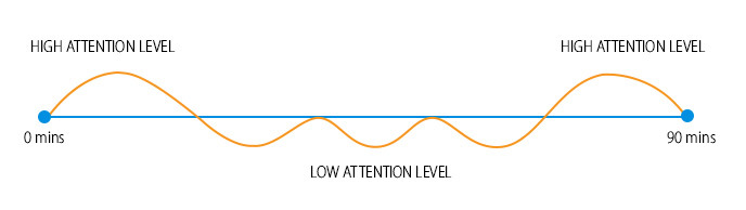 The Why Behind Subsiding Attentions Spans