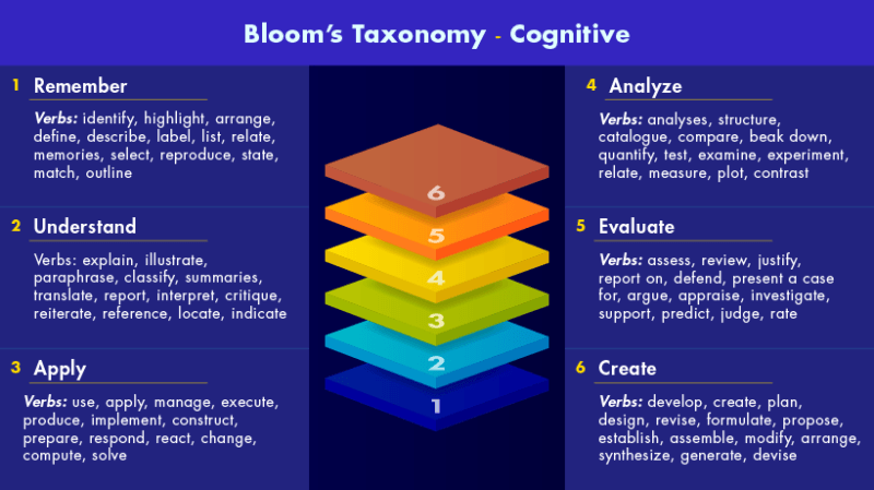 How To Write Effective Learning Objectives To Support Your Blended ...