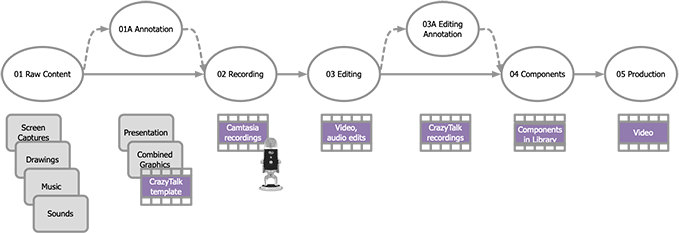 Organizing The Assets To Your Process