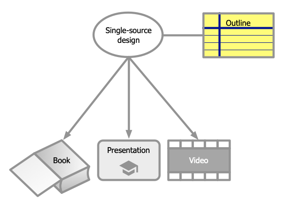 common elements to be used to produce a book, presentation, and online video