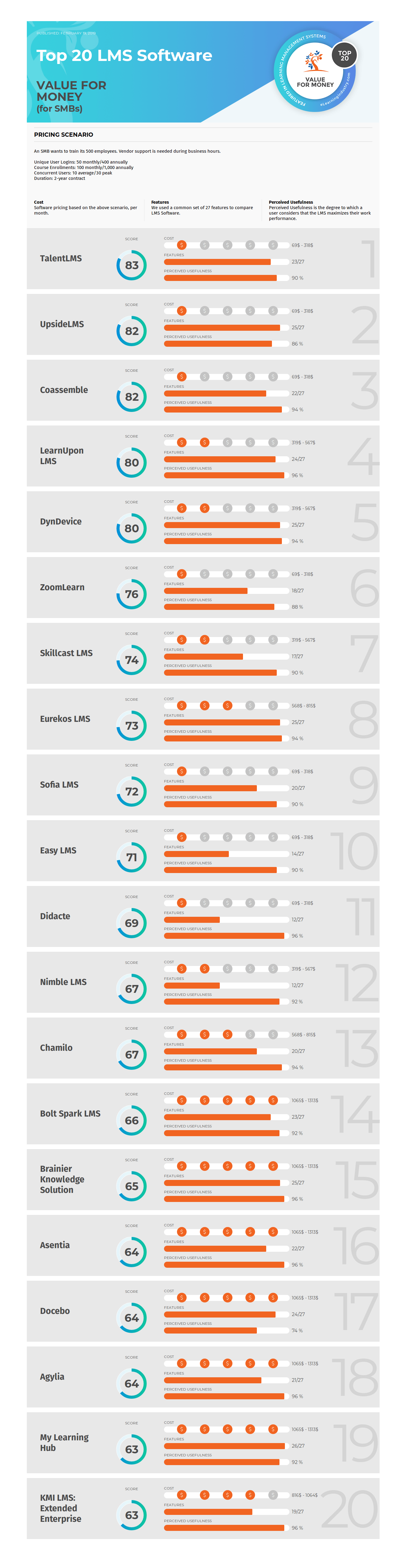 Top 20 LMS Software Value for money (for SMBs) February 2019