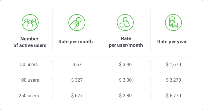 So, each month you expect about 80-90 active users, including up to 5 new team members who will have to take onboarding courses.