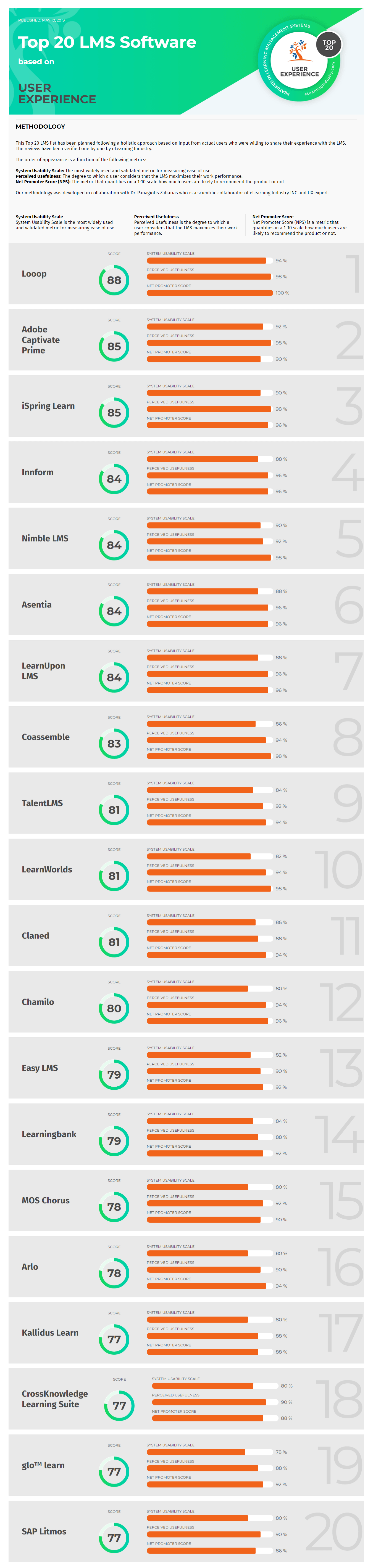 Top 20 LMS Software based on User Experience May 2019