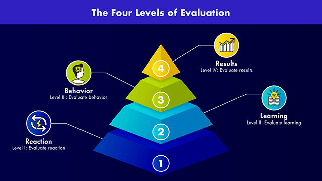 Kirkpatrick's 4 levels of evaluation
