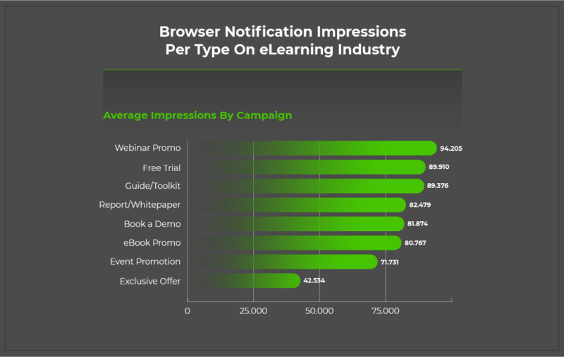 Infographic for Browser Notifications - Impressions