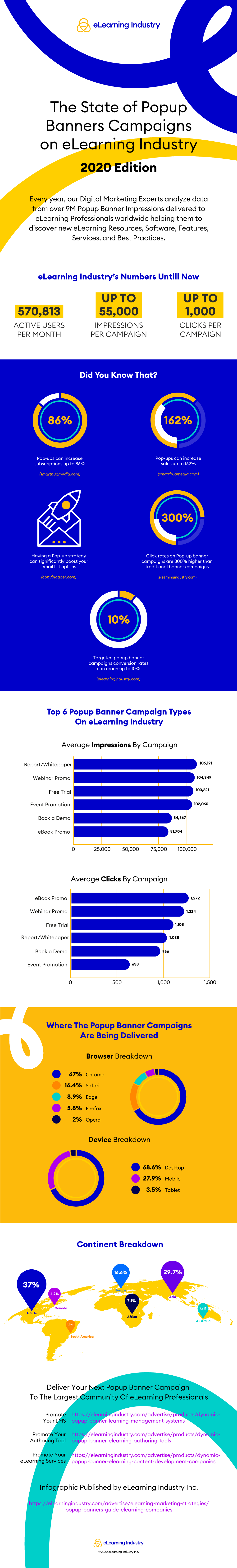 Popup-Banner Campaigns infographic