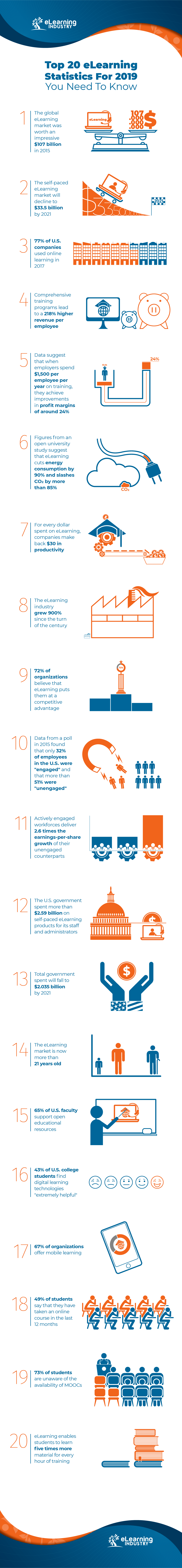 Top 20 Elearning Statistics For 2019 Elearning Industry