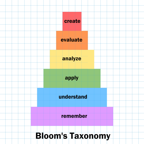 Bloom's Taxonomy