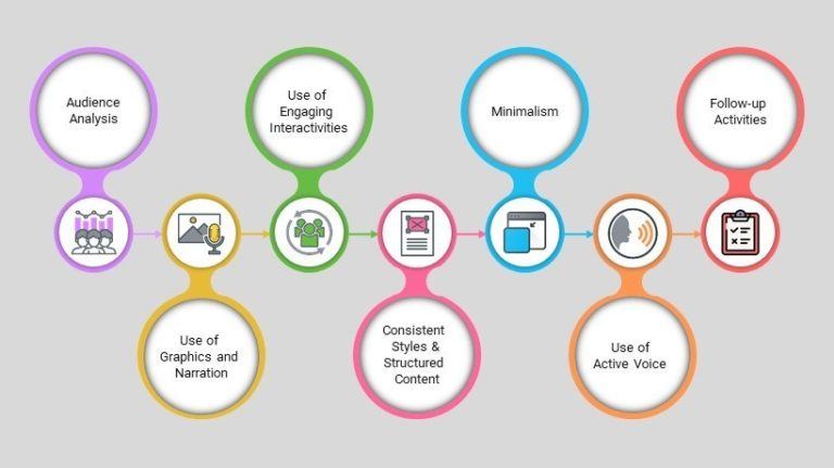 The eLearning Design Theories Behind Visual Design