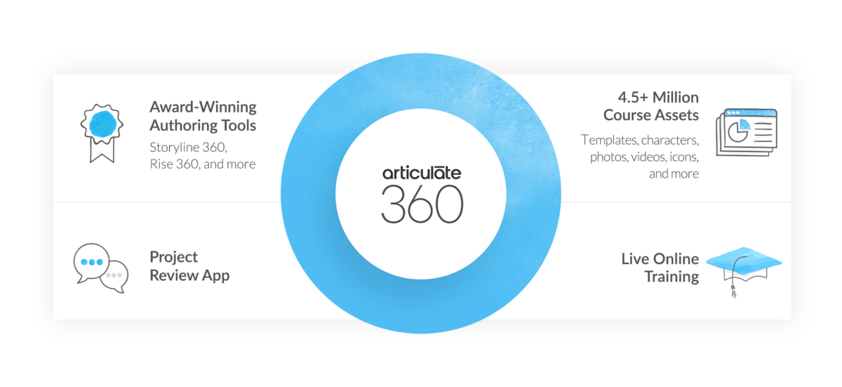 Articulate 360 Elearning Industry