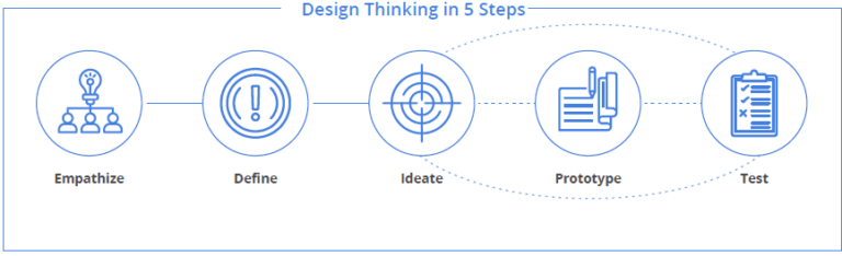Design Thinking Is Transforming Learning Experience - eLearning Industry