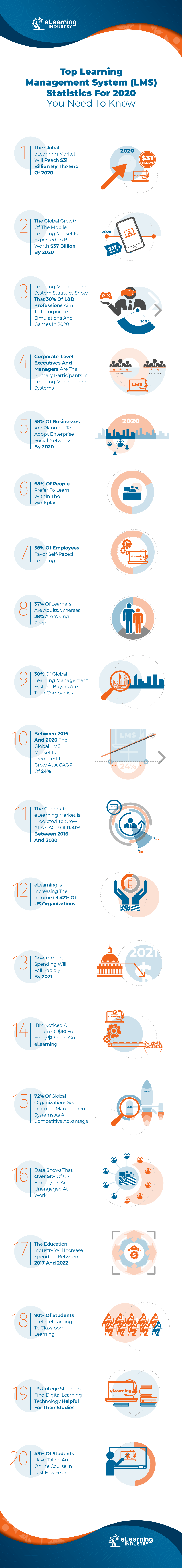 Top Learning Management System (LMS) Statistics For 2020 You Need To Know [Infographic]