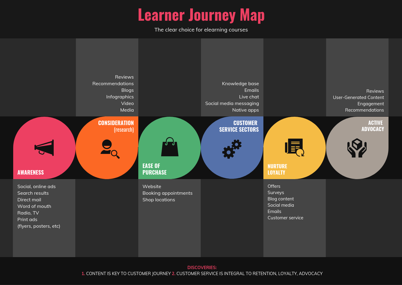 Everything About Content Mapping! eLearning Industry