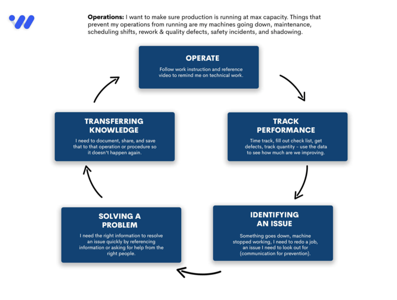 what is a performance track