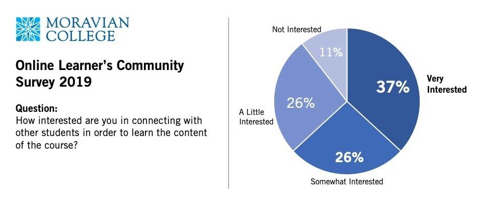Graph showing result from Moravian College Survey "Online Learners Community Survey." Response to question: How interested are you in connecting with other students in order to learn the content of the course? 37% very interested, 26% somewhat Interested, 26% a little interested, 11% not interested.