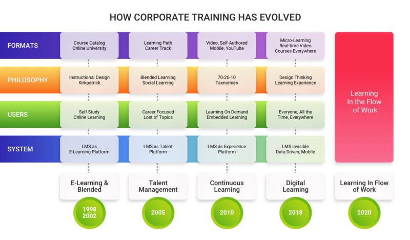 Top Corporate Elearning Trends Of 2020 Elearning Industry