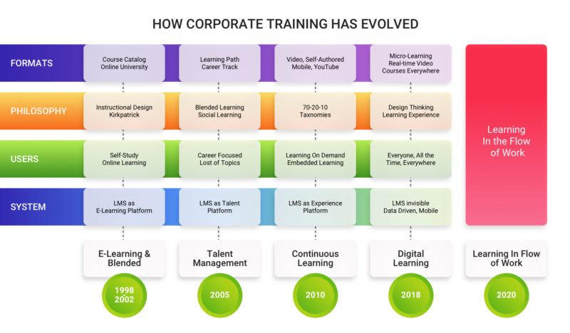 Tåre malm Far Top Corporate eLearning Trends Of 2020 - eLearning Industry