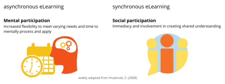 Asynchronous And Synchronous Interactions - ELearning Industry