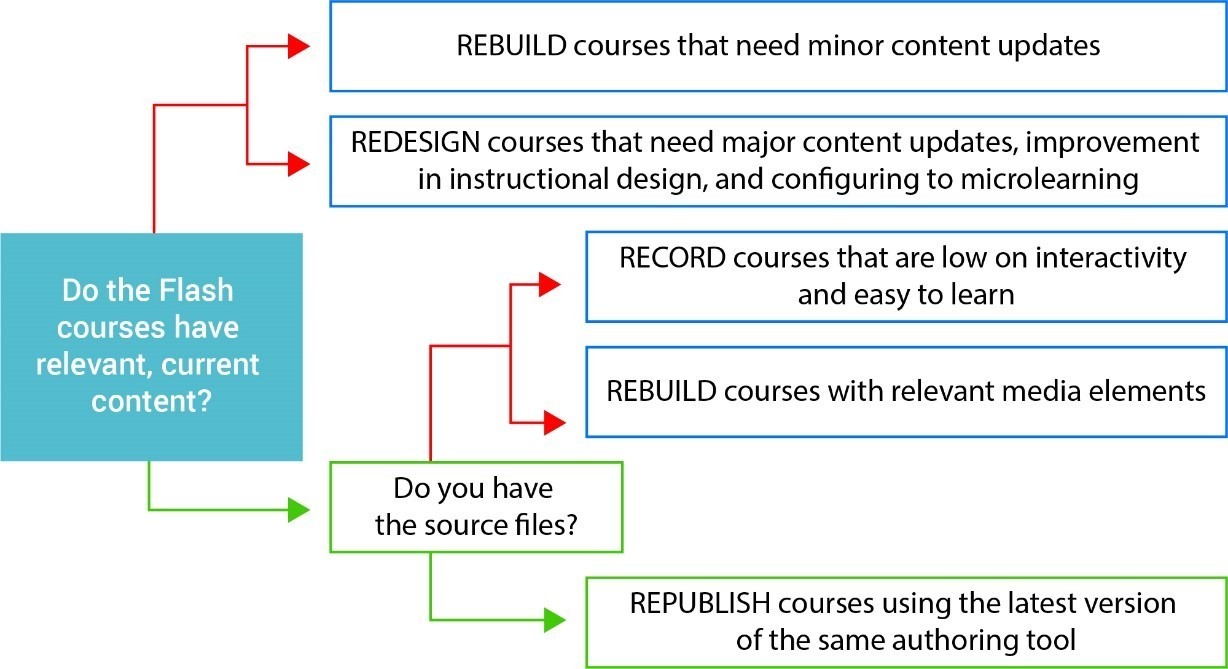 decision chart to help you choose the right Flash to HTML5 course conversion